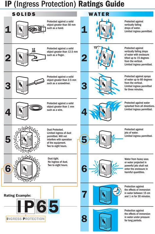 IP Rating for Outdoor Lighting Explained - The Difference between IP65 ...